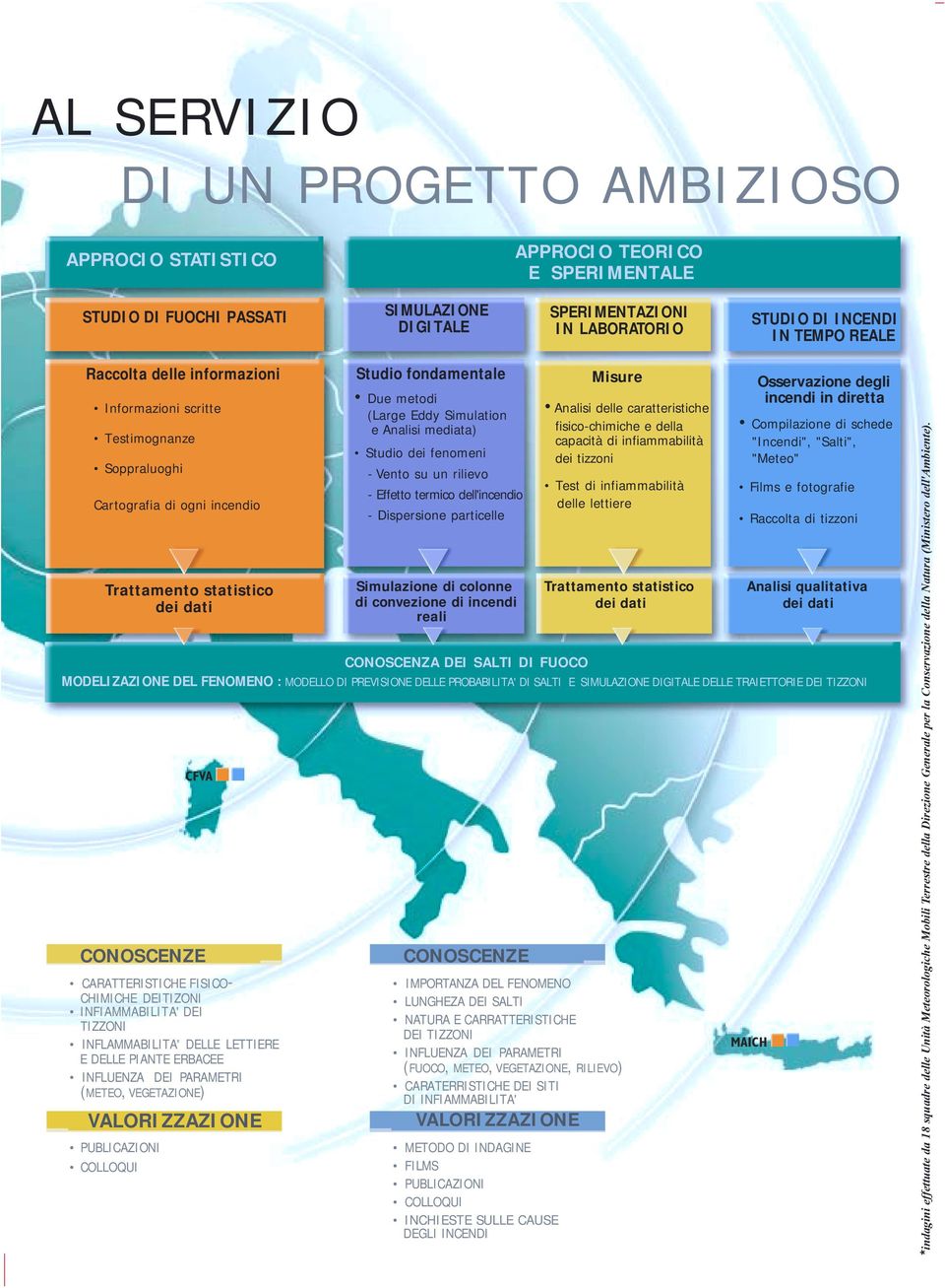 MODELLO DI PREVISIONE DELLE PROBABILITA' DI SALTI E SIMULAZIONE DIGITALE DELLE TRAIETTORIE DEI TIZZONI CFVA CONOSCENZE CARATTERISTICHE FISICO- CHIMICHE DEITIZONI INFIAMMABILITA' DEI TIZZONI