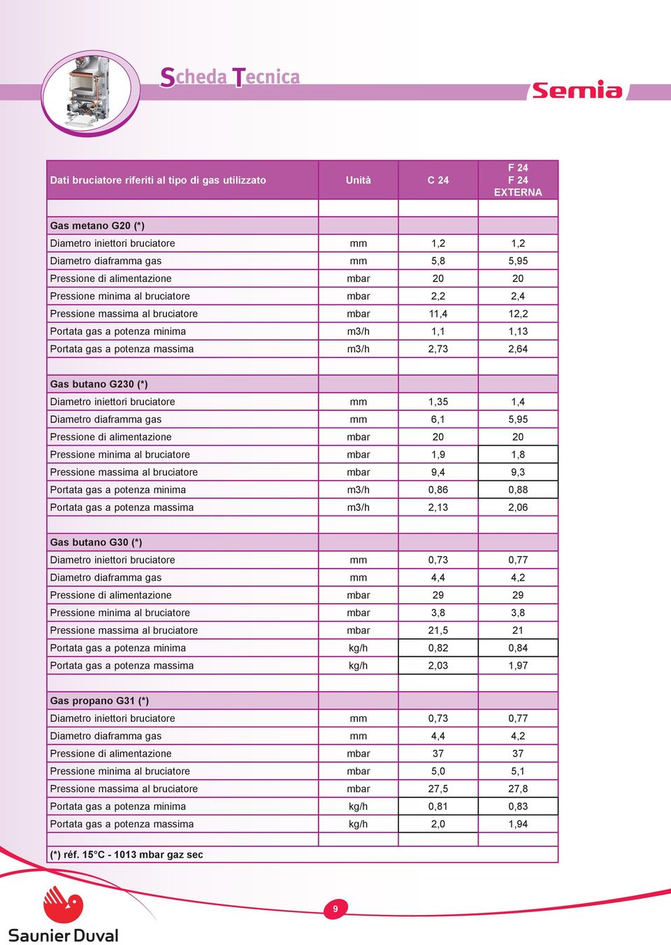 2,64 Gas butano G230 (*) Diametro iniettori bruciatore mm 1,35 1,4 Diametro diaframma gas mm 6,1 5,95 Pressione di alimentazione mbar 20 20 Pressione minima al bruciatore mbar 1,9 1,8 Pressione