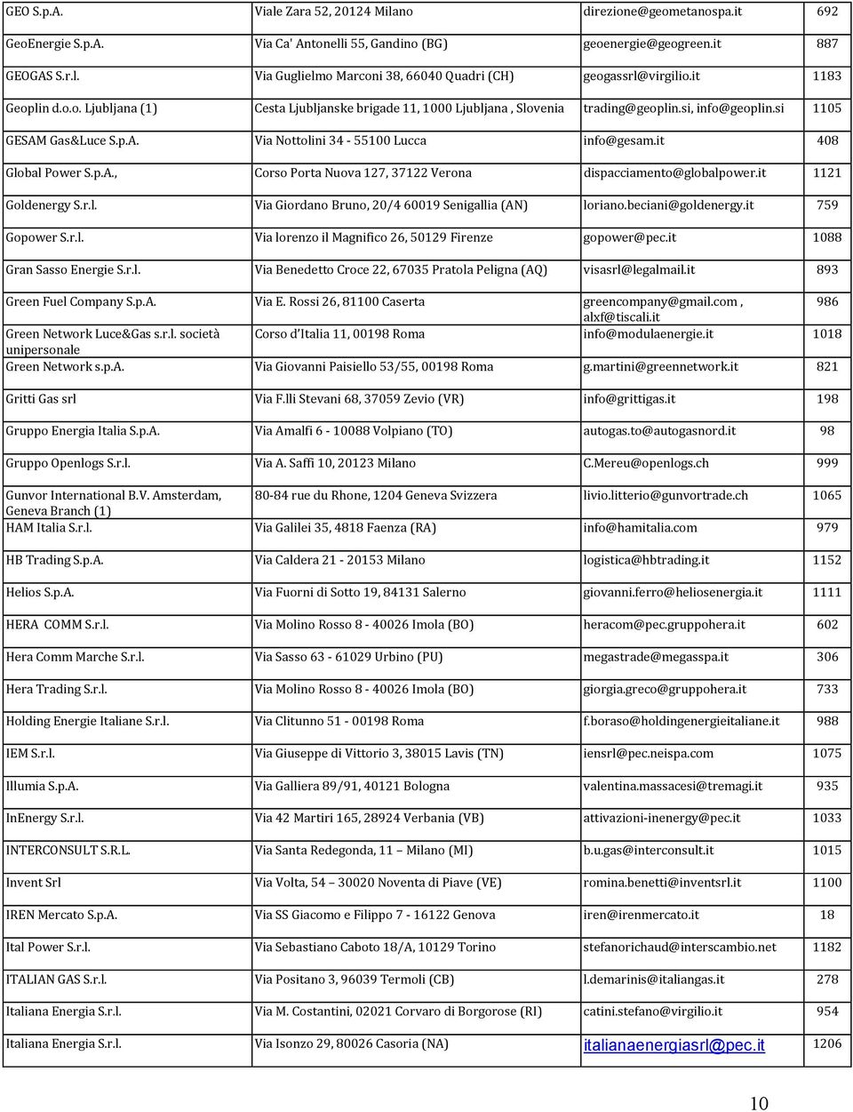 it 408 Global Power S.p.A., Corso Porta Nuova 127, 37122 Verona dispacciamento@globalpower.it 1121 Goldenergy S.r.l. Via Giordano Bruno, 20/460019 Senigallia (AN) loriano.beciani@goldenergy.