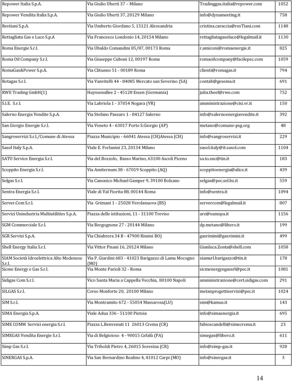 amiconi@romaenergie.it 825 Roma Oil Company S.r.l. Via Giuseppe Cuboni 12, 00197 Roma romaoilcompany@facilepec.com 1059 RomaGas&Power S.p.A. Via Clitunno 51-00189 Roma clienti@romagas.