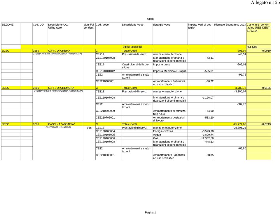 Fabbricati -96,72 ad uso scolastico EDSC 0260 C.F.P. DI CREMONA C Totale Costi -3.783,77-0,0105 UTILIZZATORE CR. FORMA (AZIENDA PARTECIPATA) CE212 Prestazioni di servizi utenze e manutenzione -3.