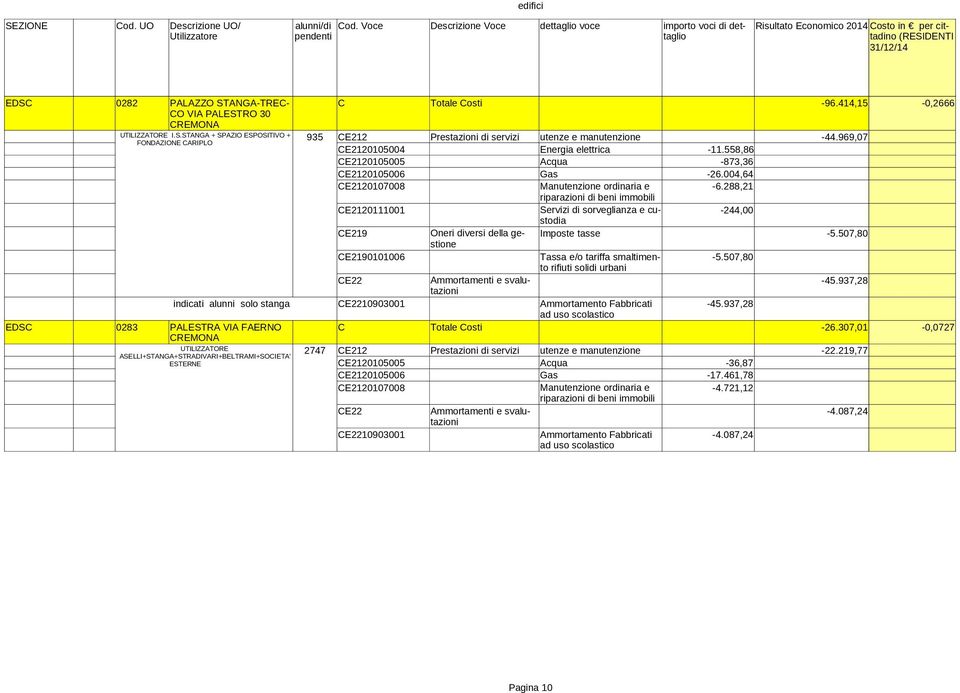 288,21 CE2120111001 Servizi di sorveglianza e custodia -244,00 Imposte tasse -5.507,80 CE2190101006 Tassa e/o tariffa smaltimento -5.507,80 rifiuti solidi urbani -45.