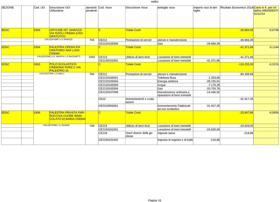 371,66 CE2130101001 Locazione di beni immobili -41.371,66 EDSC 0305 POLO SCOLASTICO C Totale Costi -116.255,93-0,3215 CREMONA PORZ.C VIA PALESTRO 31 UTILIZZATORE L.S.ASELLI 784 CE212 Prestazioni di servizi utenze e manutenzione -84.