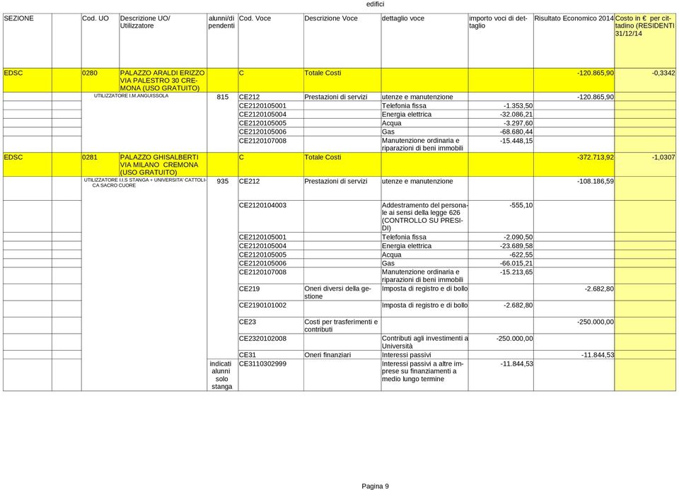 448,15 EDSC 0281 PALAZZO GHISALBERTI C Totale Costi -372.713,92-1,0307 VIA MILANO CREMONA (USO GRATUITO) UTILIZZATORE I.I.S STANGA + UNIVERSITA' CATTOLI- CA SACRO CUORE 935 CE212 Prestazioni di servizi utenze e manutenzione -108.