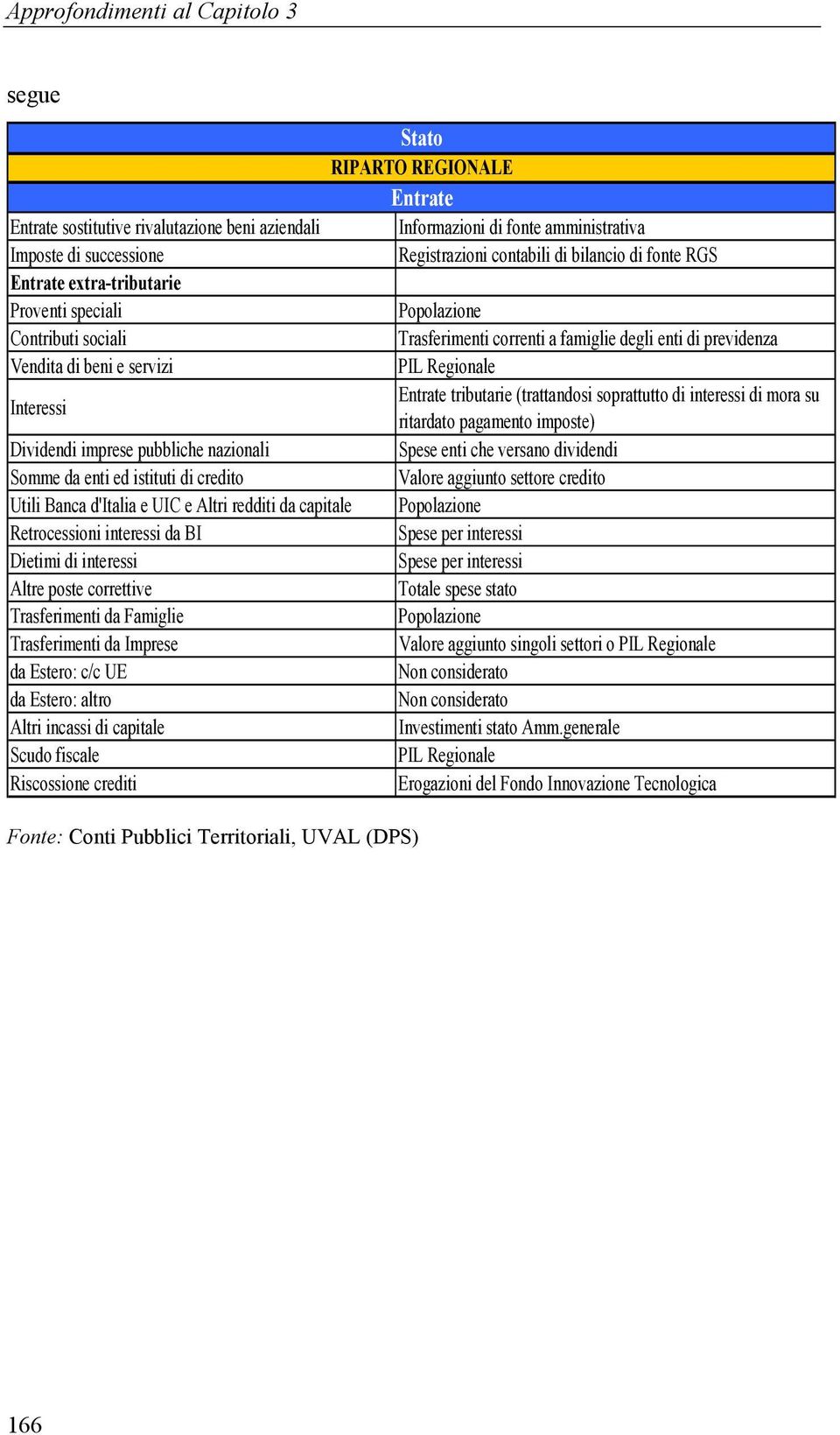 Famiglie Trasferimenti da Imprese da Estero: c/c UE da Estero: altro Altri incassi di capitale Scudo fiscale Riscossione crediti Stato RIPARTO REGIONALE Fonte: Conti Pubblici Territoriali, UVAL (DPS)
