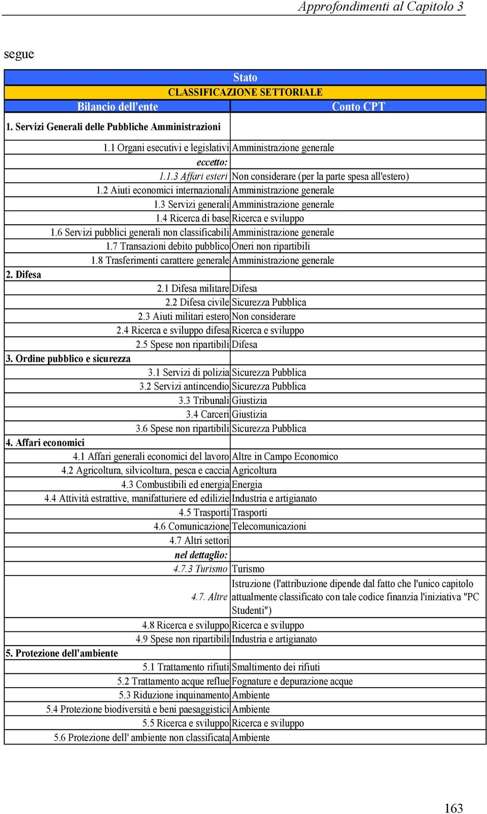 6 Servizi pubblici generali non classificabili Amministrazione generale 1.7 Transazioni debito pubblico Oneri non ripartibili 1.8 Trasferimenti carattere generale Amministrazione generale 2. Difesa 2.