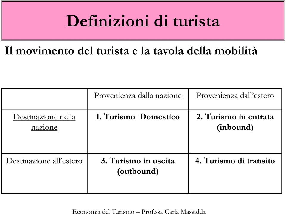 Destinazione nella nazione 1. Turismo Domestico 2.