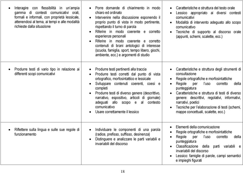 e corretto esperienze personali Riferire in modo coerente e corretto contenuti di brani antologici di interesse (scuola, famiglia, sport, tempo libero, giochi, ambiente, ecc.