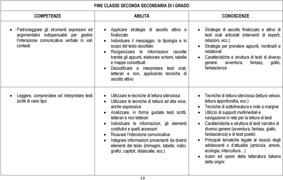 elaborare schemi, tabelle e mappe concettuali Decodificare e interpretare testi orali, letterari e non, applicando tecniche di ascolto attivo Strategie di ascolto finalizzato e attivo di testi orali