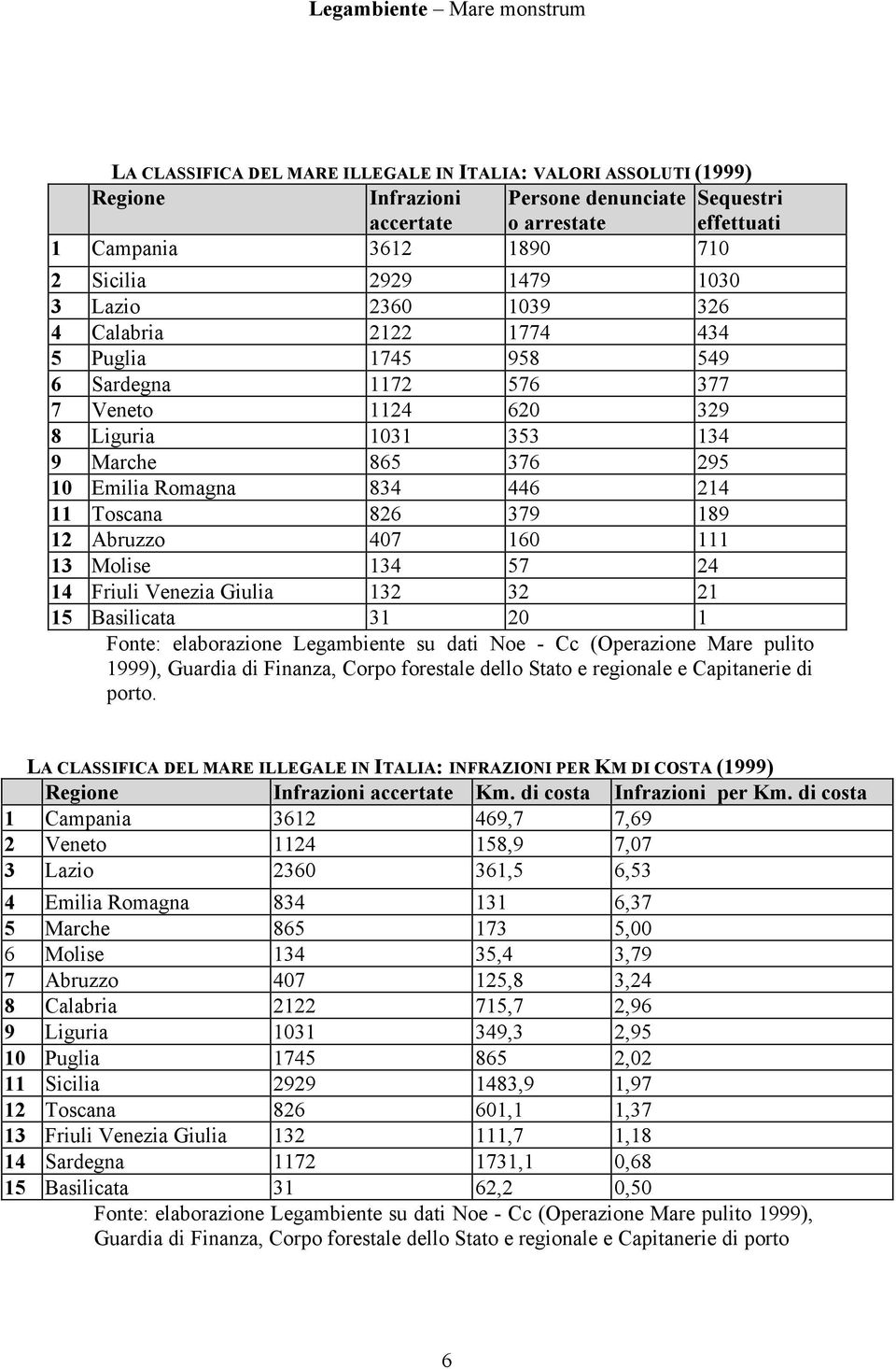 826 379 189 12 Abruzzo 407 160 111 13 Molise 134 57 24 14 Friuli Venezia Giulia 132 32 21 15 Basilicata 31 20 1 Fonte: elaborazione Legambiente su dati Noe - Cc (Operazione Mare pulito 1999), Guardia