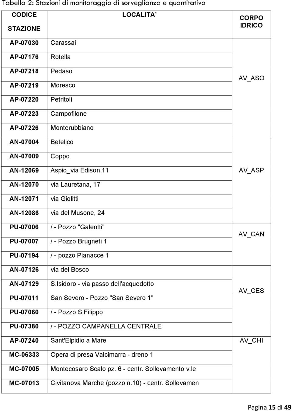 Pozzo "Galeotti" PU-07007 / - Pozzo Brugneti 1 AV_CAN PU-07194 / - pozzo Pianacce 1 AN-07126 via del Bosco AN-07129 S.