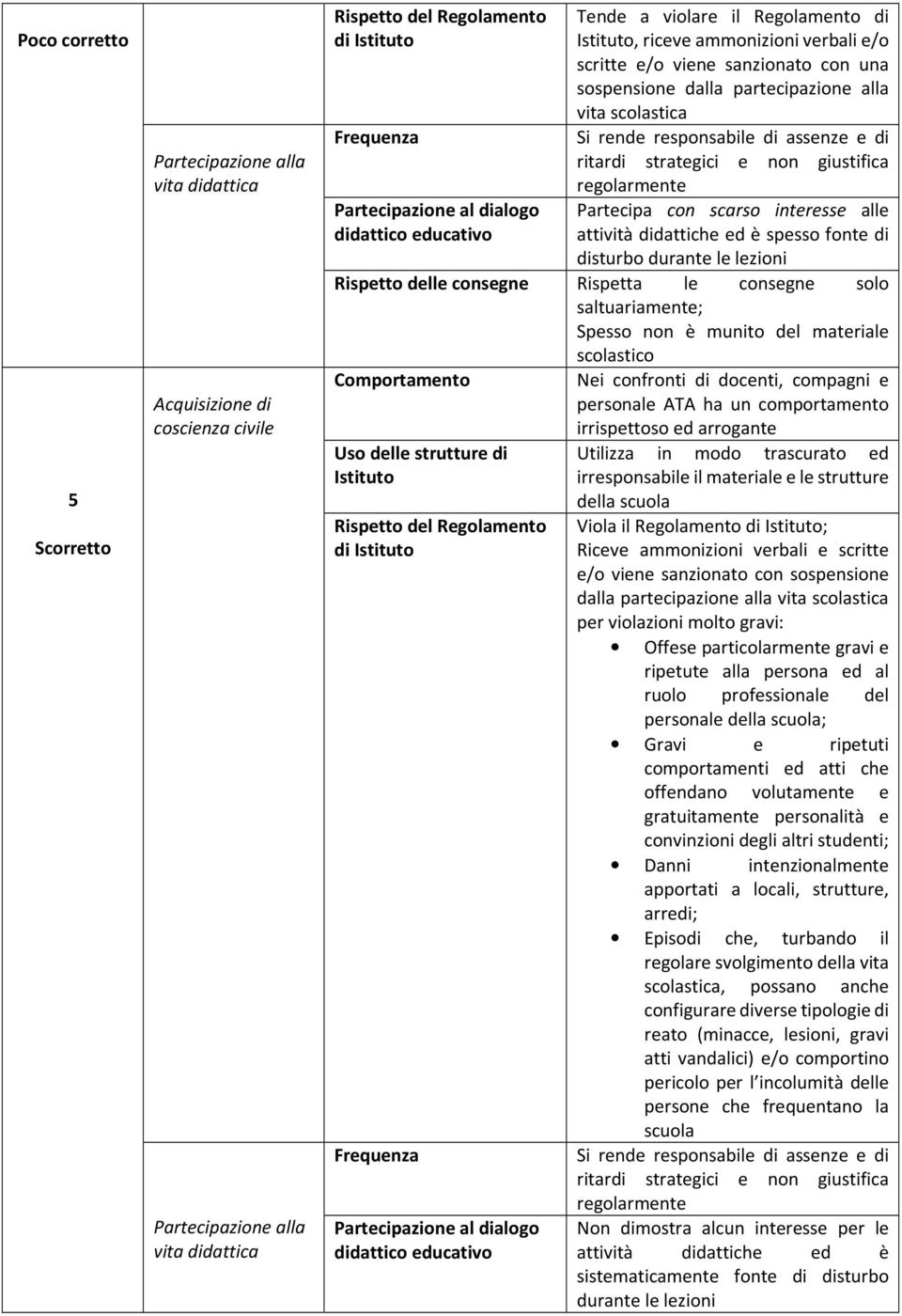 saltuariamente; Spesso non è munito del materiale scolastico personale ATA ha un comportamento irrispettoso ed arrogante Utilizza in modo trascurato ed irresponsabile il materiale e le strutture