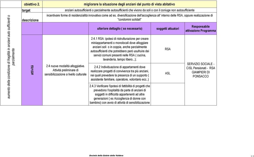 incentivare forme di residenzialità innovativa come ad es. diversificazione dell'accoglienza all' interno delle RSA, oppure realizzazione di "condomini solidali" 2.4 nuove modalità alloggiative.