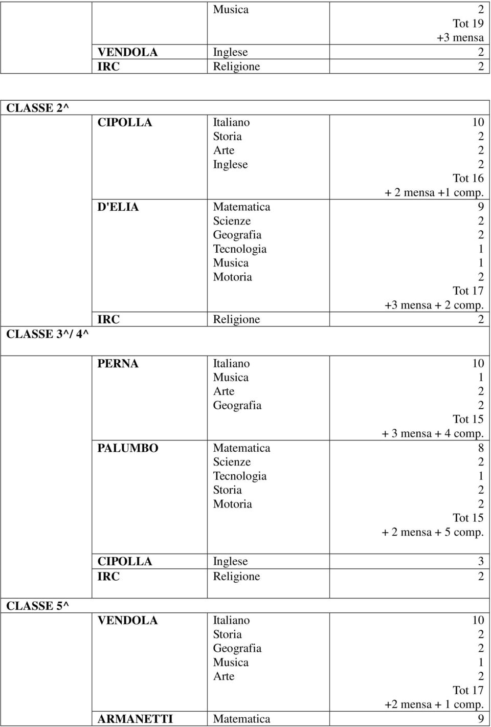 IRC Religione PERNA PALUMBO Motoria 0 Tot 5 + mensa + 4 comp.