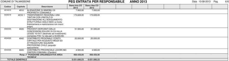 628,00 TANTUM CON VINCOLO DI DESTINAZIONE ALL'ADEGUAMENTO STRUTTURALE ASILO NIDO (a fronte finanziamento e realizzazione con mezzi propri) 4054035 4035 PROVENTI DERIVANTI DALLE 51.500,00 51.