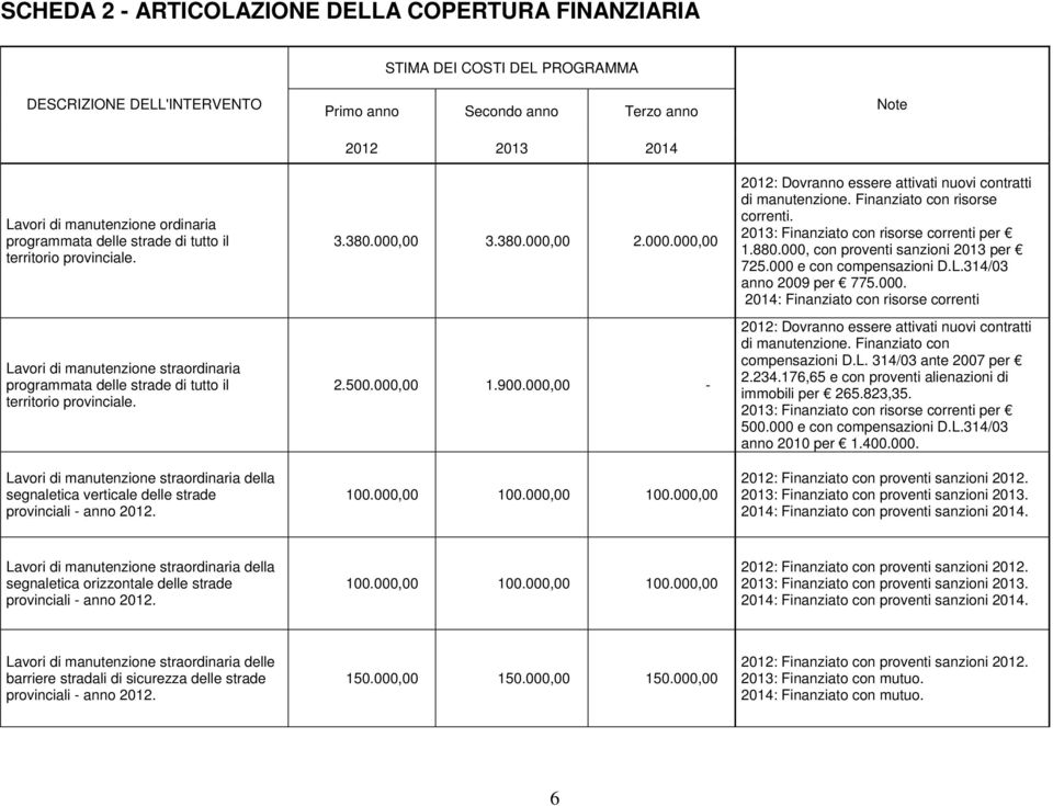 Lavori di manutenzione straordinaria della segnaletica verticale delle strade provinciali - anno 2012. Primo anno Secondo anno Terzo anno 2012 2013 2014 3.380.000,00 3.380.000,00 2.000.000,00 2.500.