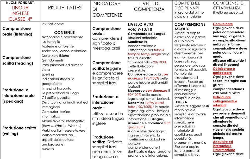 geografiche I mezzi di trasporto Le preposizioni di luogo Gli edifici pubblici Descrizioni di animali reali ed immaginari Computer lessico informatico Alcuni avverbi interrogativi (How...-What...- When.