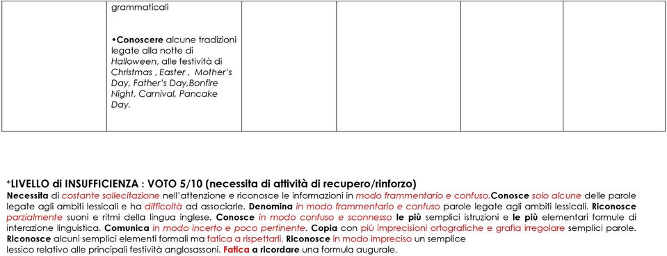 conosce solo alcune delle parole legate agli ambiti lessicali e ha difficoltà ad associarle. Denomina in modo frammentario e confuso parole legate agli ambiti lessicali.