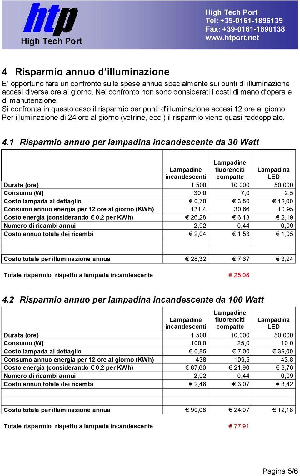 Per illuminazione di 24 ore al giorno (vetrine, ecc.) il risparmio viene quasi raddoppiato. 4.