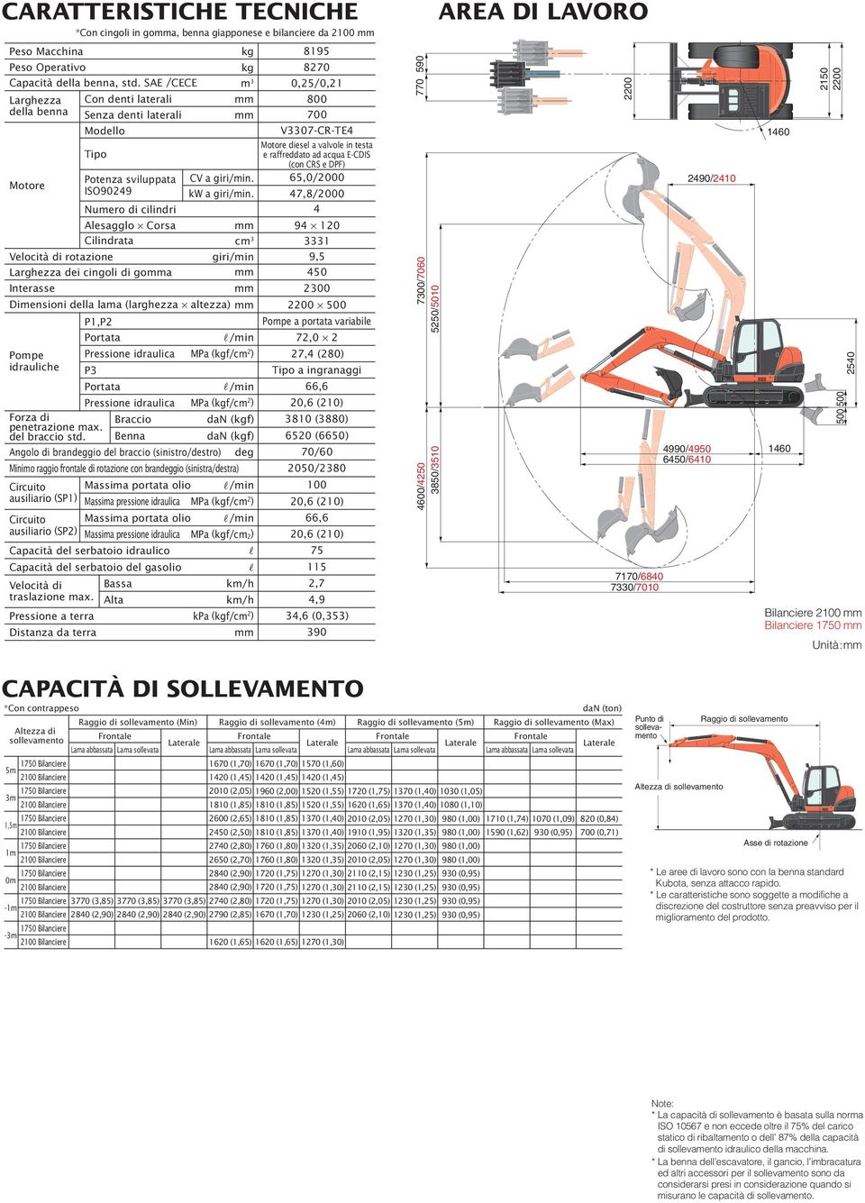 kw a giri/min. Pressione idraulica MPa (kgf/cm 2 ) Forza di Braccio dan (kgf) penetrazione max. del braccio std.