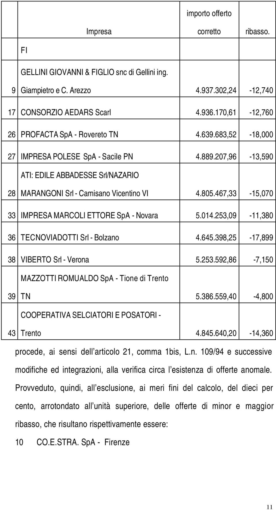 467,33-15,070 33 IMPRESA MARCOLI ETTORE SpA - Novara 5.014.253,09-11,380 36 TECNOVIADOTTI Srl - Bolzano 4.645.398,25-17,899 38 VIBERTO Srl - Verona 5.253.592,86-7,150 MAZZOTTI ROMUALDO SpA - Tione di Trento 39 TN 5.