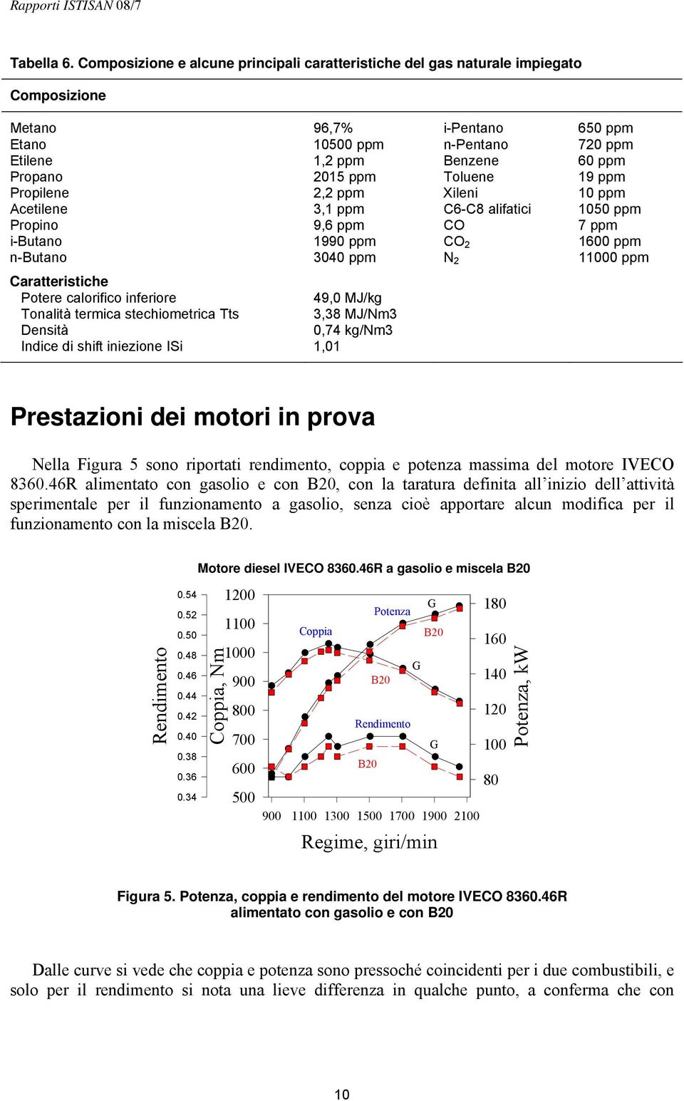 ppm Toluene 19 ppm Propilene 2,2 ppm Xileni 10 ppm Acetilene 3,1 ppm C6-C8 alifatici 1050 ppm Propino 9,6 ppm CO 7 ppm i-butano 1990 ppm CO 2 1600 ppm n-butano 3040 ppm N 2 11000 ppm Caratteristiche