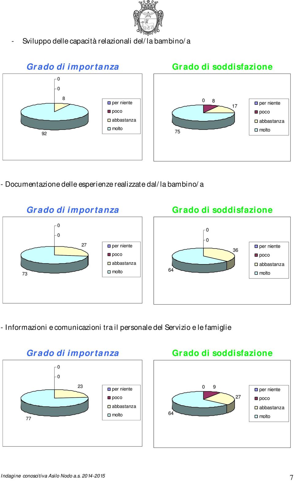 73 64 - Informazioni e comunicazioni tra il personale del Servizio