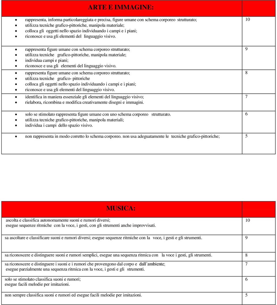 rappresenta figure umane con schema corporeo strutturato; utilizza tecniche grafico-pittoriche, manipola materiale; individua campi e piani; riconosce e usa gli elementi del linguaggio visivo.