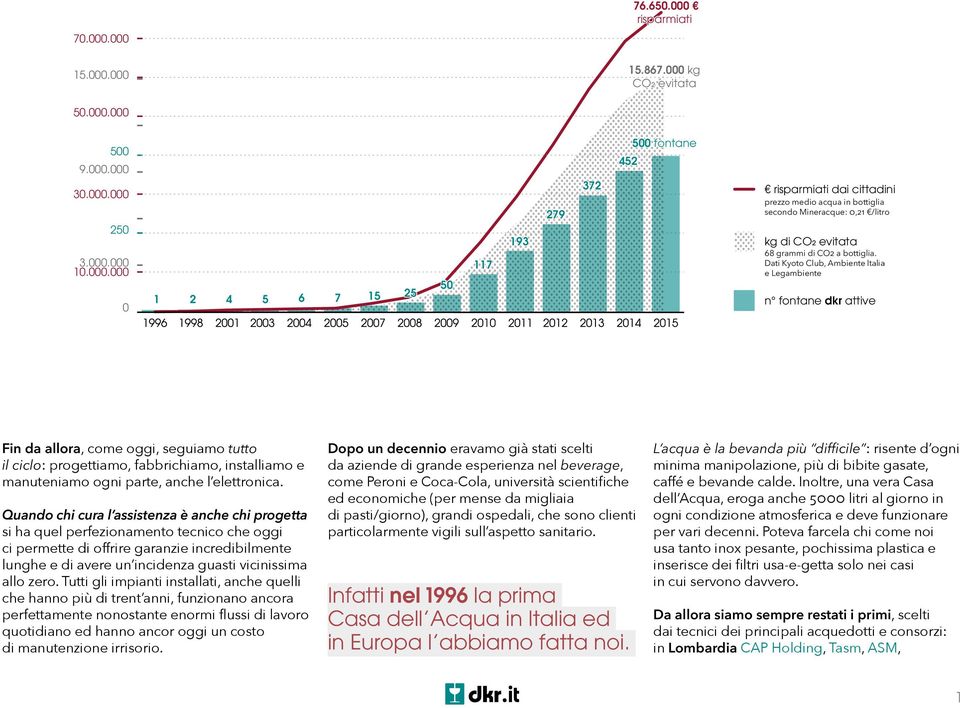 000.000 3.000.000 117 10.000.000 117 Dati Kyoto Club, Ambiente Italia Itaia 10.000.000 e Legambiente 50 50 6 7 15 25 1 2 4 5 25 1 2 4 5 6 7 15 0 n fontane dkr attive 0 1996 1998 2001 2003 2004 2005