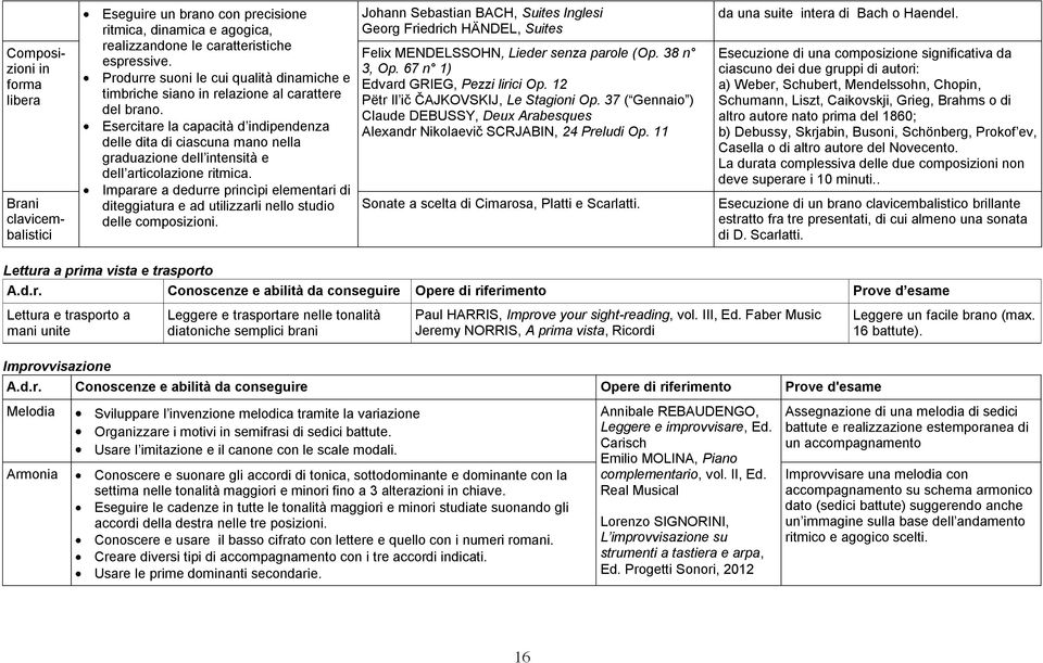 Esercitare la capacità d indipendenza delle dita di ciascuna mano nella graduazione dell intensità e dell articolazione ritmica.