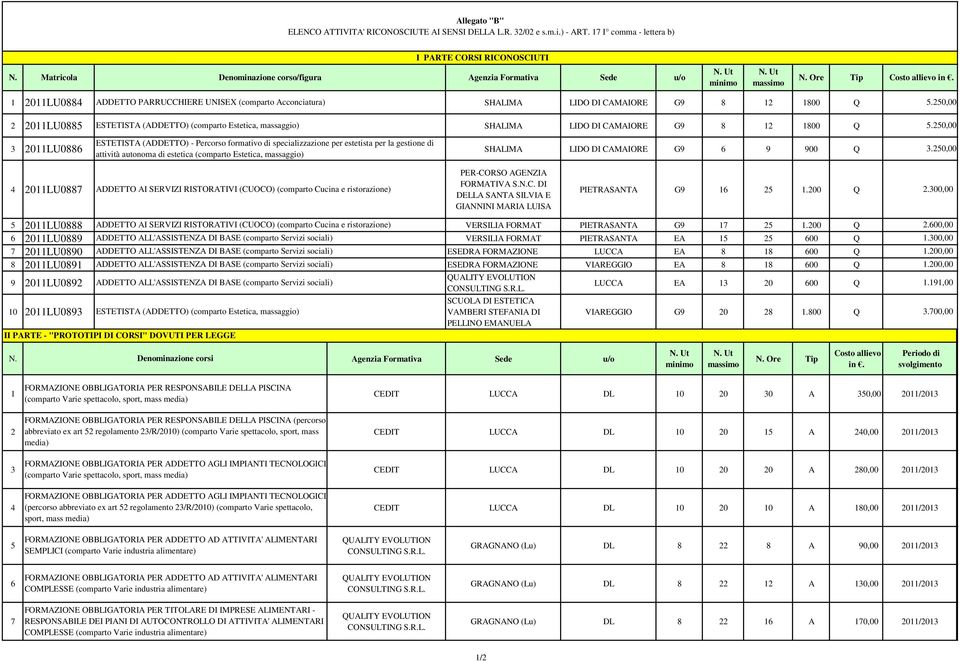 1 2011LU0884 ADDETTO PARRUCCHIERE UNISEX (comparto Acconciatura) SHALIMA LIDO DI CAMAIORE G9 8 12 1800 Q 2 2011LU0885 ESTETISTA (ADDETTO) (comparto Estetica, massaggio) SHALIMA LIDO DI CAMAIORE G9 8