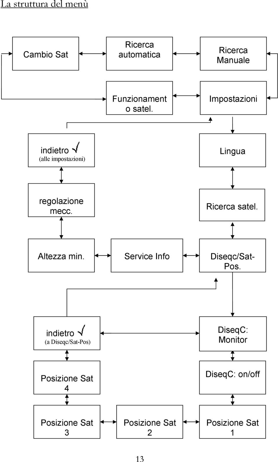 Ricerca satel. Altezza min. Service Info Diseqc/Sat- Pos.