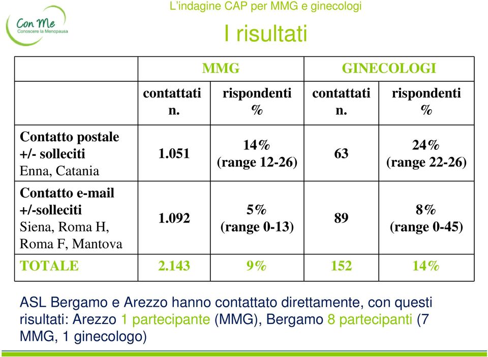 F, Mantova 1.051 1.092 14% (range 12-26) 5% (range 0-13) 63 89 24% (range 22-26) 8% (range 0-45) TOTALE 2.