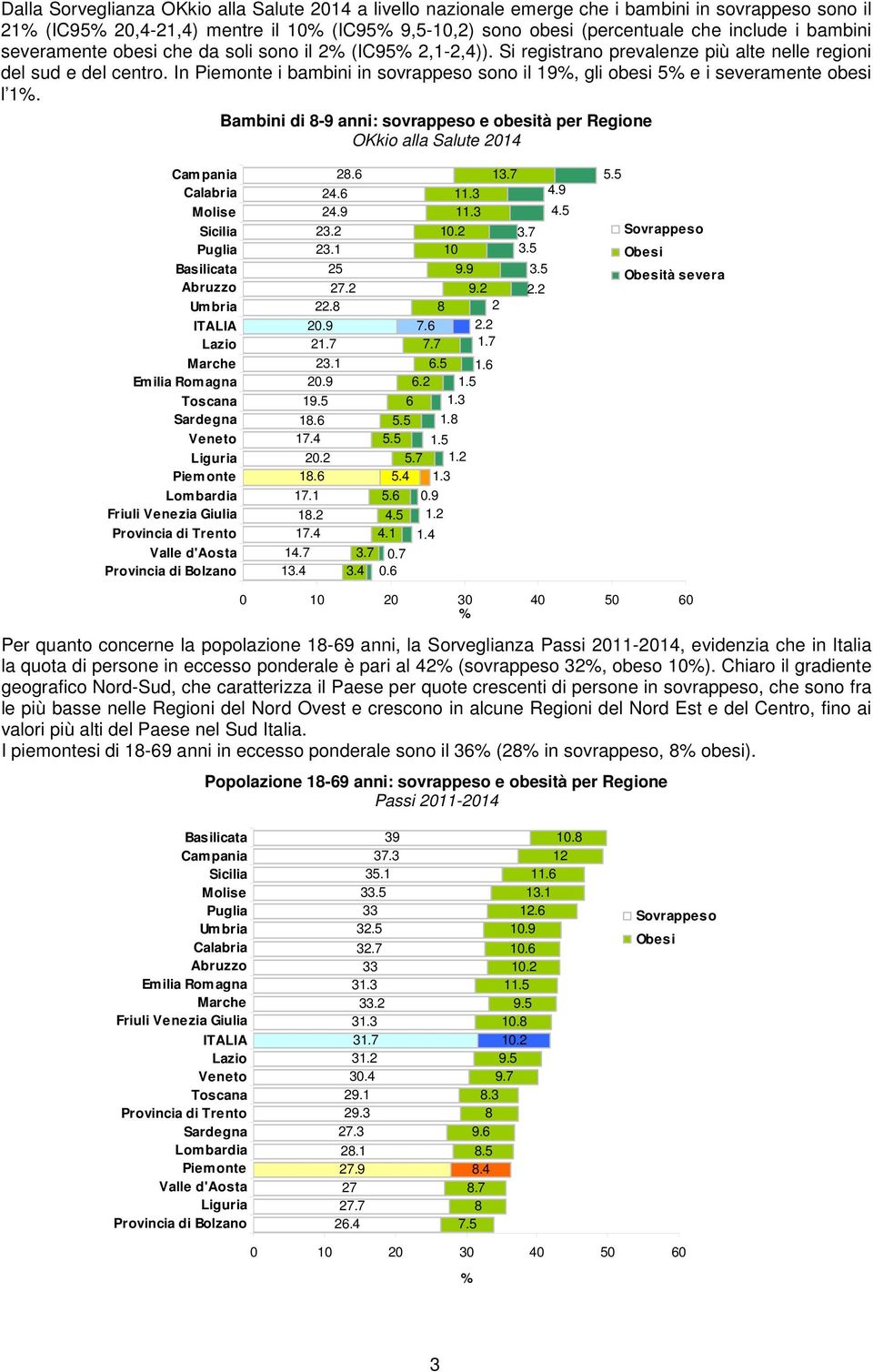 In Piemonte i bambini in sovrappeso sono il 19, gli obesi 5 e i severamente obesi l 1.