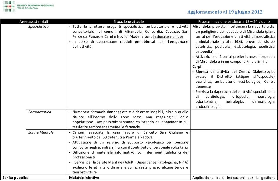 terra) per l erogazione di attività di specialistica ambulatoriale (visite, ECG, prove da sforzo, ostetricia, pediatria, diabetologia, oculistica, ortopedia) - Attivazione di 2 centri prelievi presso