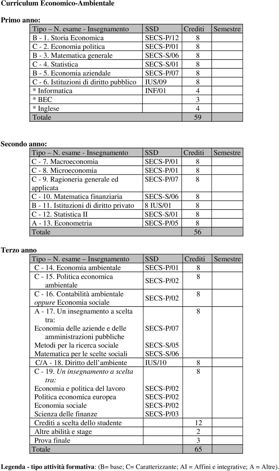 Istituzioni di diritto pubblico IUS/09 * Informatica INF/01 4 * BEC 3 * Inglese 4 Totale 59 Secondo anno: Tipo N. esame - Insegnamento SSD Crediti Semestre C - 7. Macroeconomia SECS-P/01 C -.