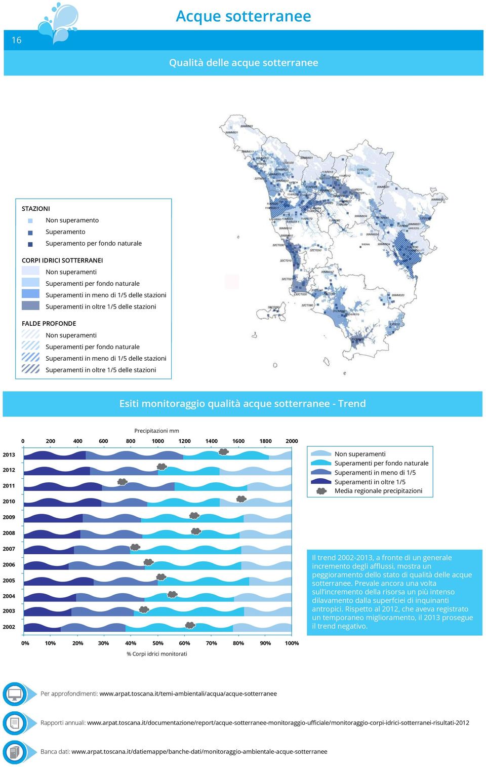 in oltre 1/5 delle stazioni Esiti monitoraggio qualità acque sotterranee - Trend Precipitazioni mm 0 200 400 600 800 1000 1200 1400 1600 1800 2000 2013 2012 2011 Non superamenti Superamenti per fondo