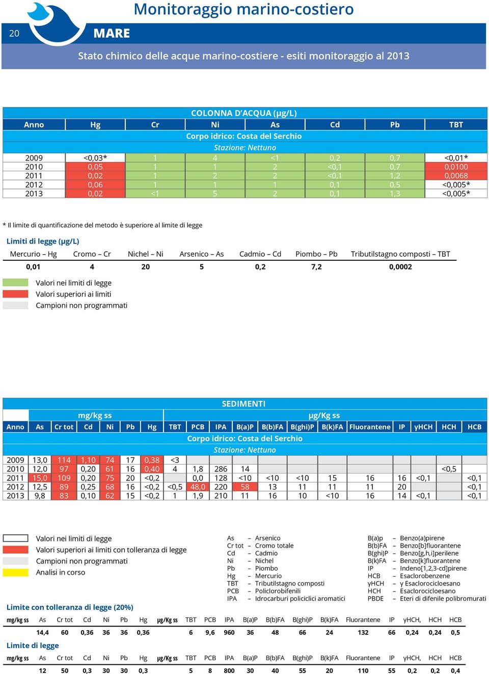 quantificazione del metodo è superiore al limite di legge Limiti di legge (μg/l) Mercurio Hg Cromo Cr Nichel Ni Arsenico As Cadmio Cd Piombo Pb Tributilstagno composti TBT 0,01 4 20 5 0,2 7,2 0,0002