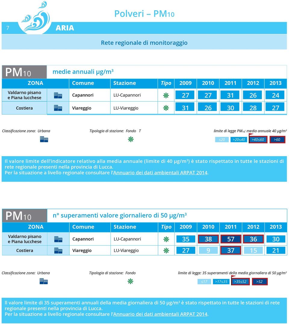 limite dell indicatore relativo alla media annuale (limite di 40 μg/m 3 ) è stato rispettato in tutte le stazioni di rete regionale presenti nella provincia di Lucca.
