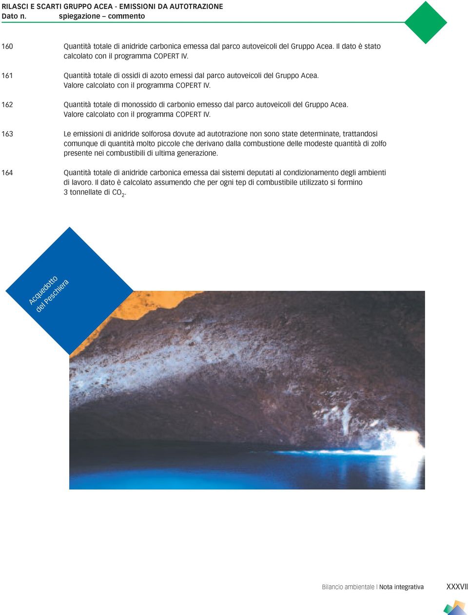 162 Quantità totale di monossido di carbonio emesso dal parco autoveicoli del Gruppo Acea. Valore calcolato con il programma COPERT IV.