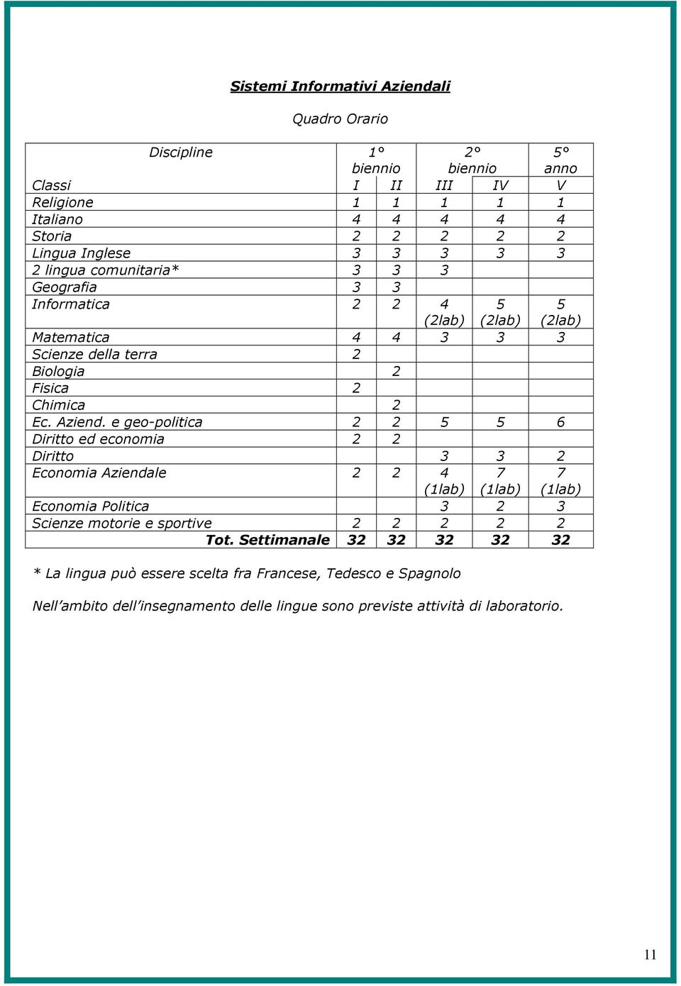 e geo-politica 2 2 5 5 6 Diritto ed economia 2 2 Diritto 3 3 2 5 (2lab) Economia Aziendale 2 2 4 7 (1lab) (1lab) Economia Politica 3 2 3 Scienze motorie e sportive 2 2 2 2 2