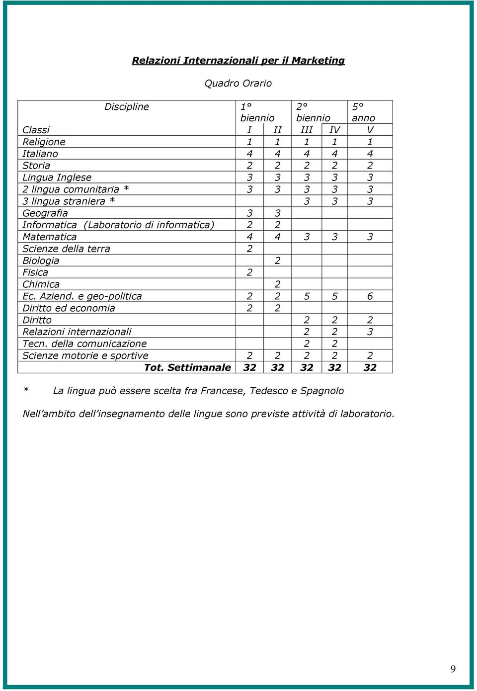 Biologia 2 Fisica 2 Chimica 2 Ec. Aziend. e geo-politica 2 2 5 5 6 Diritto ed economia 2 2 Diritto 2 2 2 Relazioni internazionali 2 2 3 Tecn.