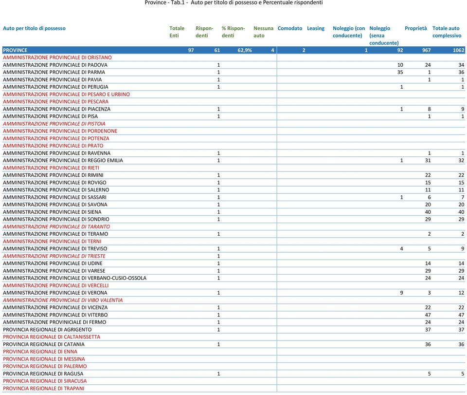 conducente) Proprietà Totale auto complessivo PROVINCE 97 61 62,9% 4 2 1 92 967 1062 AMMINISTRAZIONE PROVINCIALE DI ORISTANO AMMINISTRAZIONE PROVINCIALE DI PADOVA 1 10 24 34 AMMINISTRAZIONE