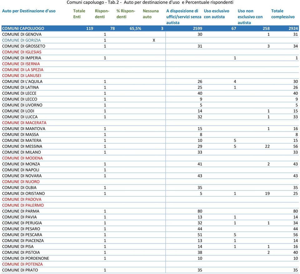 con autista Totale complessivo COMUNI CAPOLUOGO 119 78 65,5% 3 2599 67 258 2924 COMUNE DI GENOVA 1 30 1 31 COMUNE DI GORIZIA 1 X COMUNE DI GROSSETO 1 31 3 34 COMUNE DI IGLESIAS COMUNE DI IMPERIA 1 1