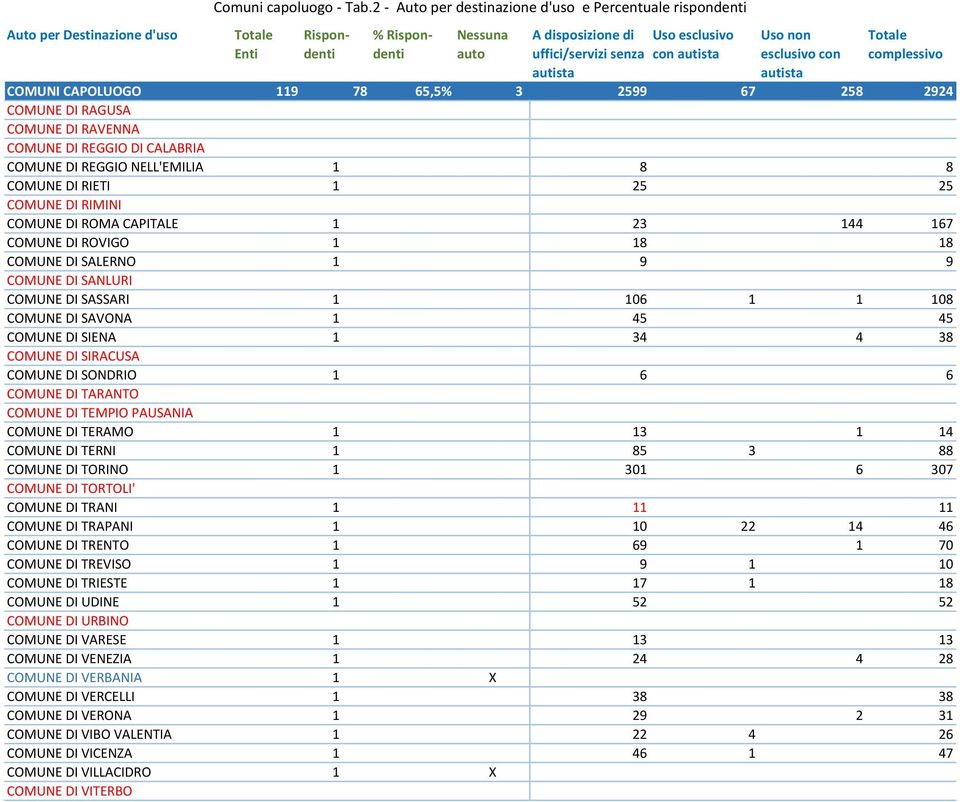 con autista Totale complessivo COMUNI CAPOLUOGO 119 78 65,5% 3 2599 67 258 2924 COMUNE DI RAGUSA COMUNE DI RAVENNA COMUNE DI REGGIO DI CALABRIA COMUNE DI REGGIO NELL'EMILIA 1 8 8 COMUNE DI RIETI 1 25