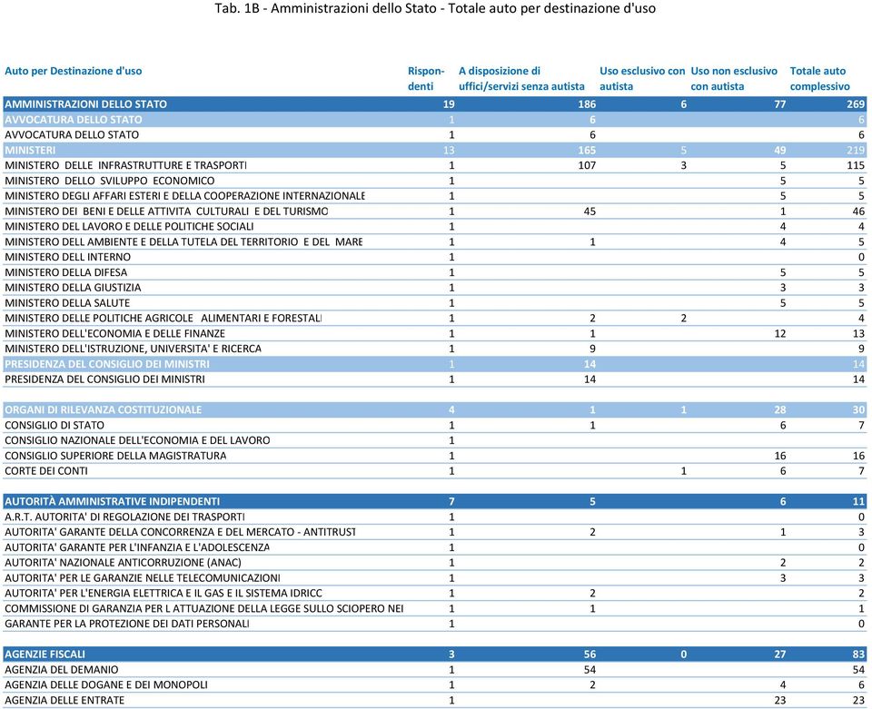 INFRASTRUTTURE E TRASPORTI 1 107 3 5 115 MINISTERO DELLO SVILUPPO ECONOMICO 1 5 5 MINISTERO DEGLI AFFARI ESTERI E DELLA COOPERAZIONE INTERNAZIONALE 1 5 5 MINISTERO DEI BENI E DELLE ATTIVITA CULTURALI