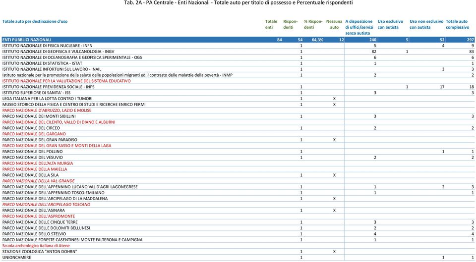 FISICA NUCLEARE - INFN 1 5 4 9 ISTITUTO NAZIONALE DI GEOFISICA E VULCANOLOGIA - INGV 1 82 1 83 ISTITUTO NAZIONALE DI OCEANOGRAFIA E GEOFISICA SPERIMENTALE - OGS 1 6 6 ISTITUTO NAZIONALE DI STATISTICA