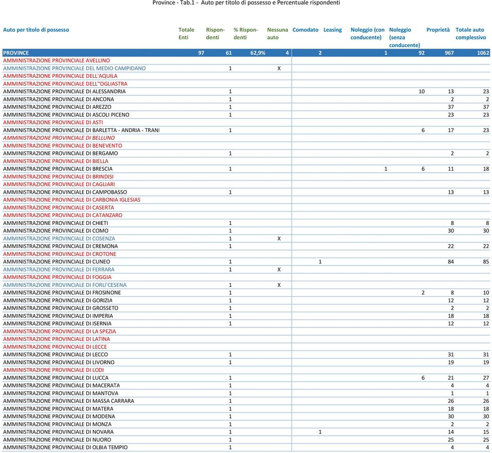 conducente) Proprietà Totale auto complessivo PROVINCE 97 61 62,9% 4 2 1 92 967 1062 AMMINISTRAZIONE PROVINCIALE AVELLINO AMMINISTRAZIONE PROVINCIALE DEL MEDIO CAMPIDANO 1 X AMMINISTRAZIONE