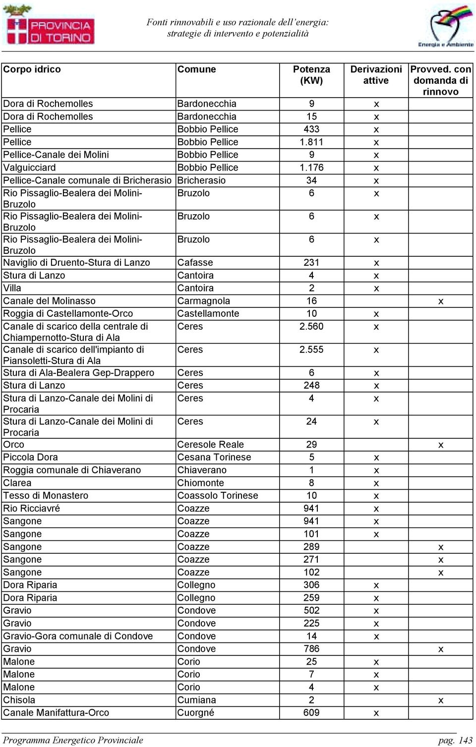 176 x Pellice-Canale comunale di Bricherasio Bricherasio 34 x Rio Pissaglio-Bealera dei Molini- Bruzolo 6 x Bruzolo Rio Pissaglio-Bealera dei Molini- Bruzolo 6 x Bruzolo Rio Pissaglio-Bealera dei