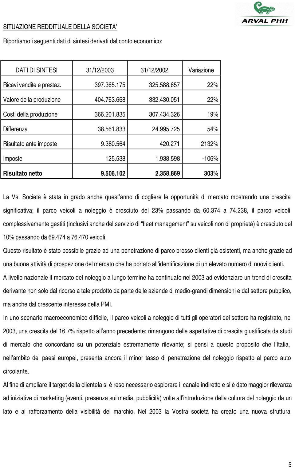 271 2132% Imposte 125.538 1.938.598-106% Risultato netto 9.506.102 2.358.869 303% La Vs.